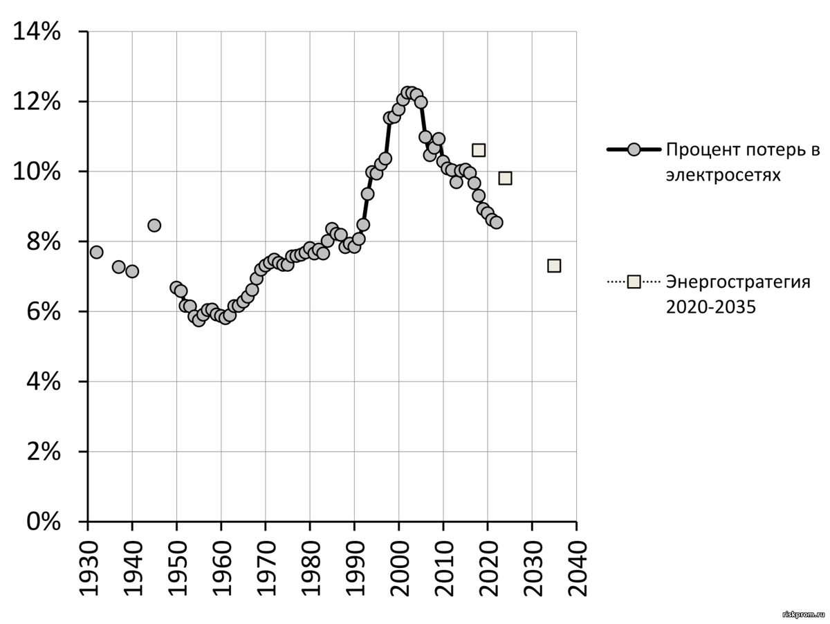 Электричество российцев с 1950-х. Электрореформам Чубайса 25 лет. |  РискПром.РФ | Дзен
