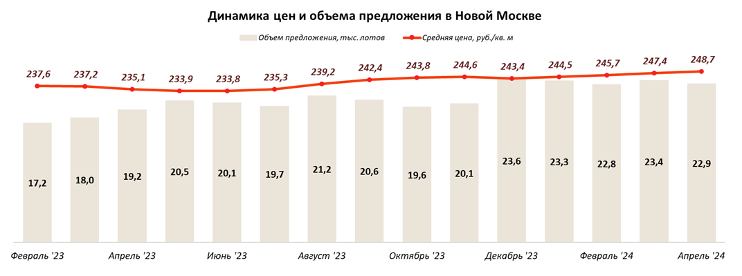 · В Новой Москве в апреле на продажу вышли 2 новых проекта (3 корпуса), также предложение пополнилось за счет выхода новых корпусов (4 корпуса) и новых лотов в уже реализуемых проектах, несмотря на...-2