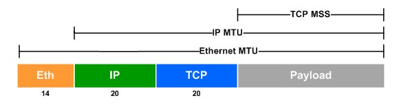 L2 MTU, L3 MTU, TCP MSS
