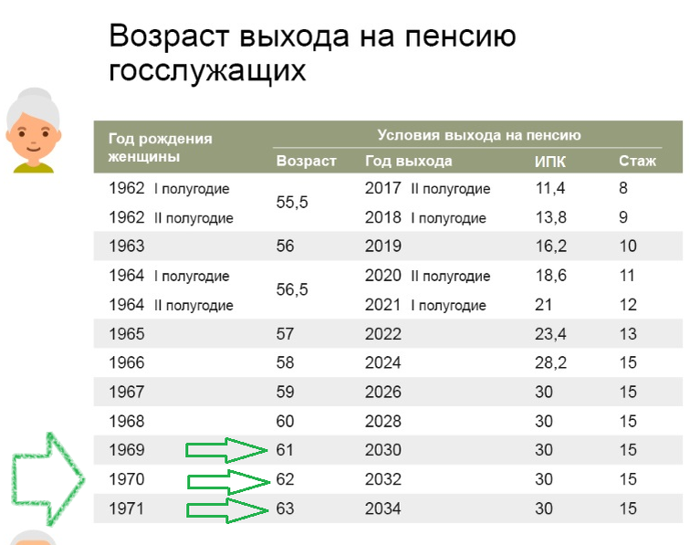 Правительство упростило правила выхода на досрочную пенсию. Александра Александр