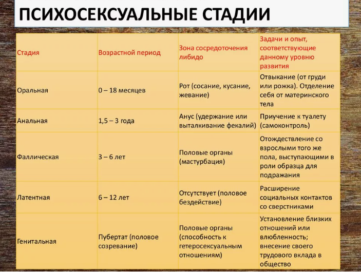 Психосексуальное развитие по теории Фрейда. Оральная стадия