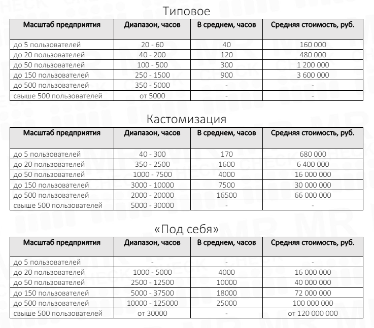 Стоимость внедрения 1C:ERP