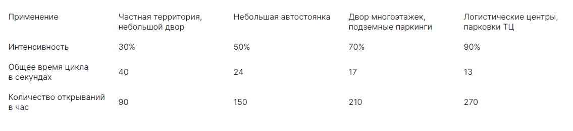 Таблица для правильного подбора интенсивности работы шлагбаума