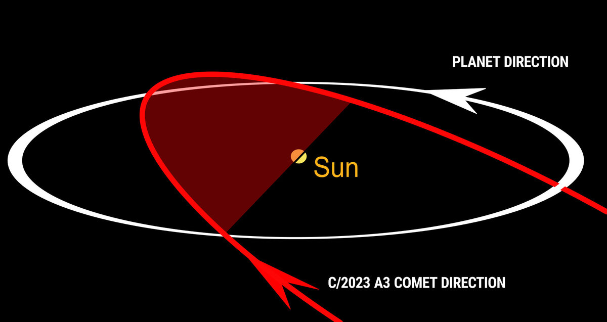 Орбита кометы С/2023 А3 (Цзыцзиньшань-АТЛАС). 
