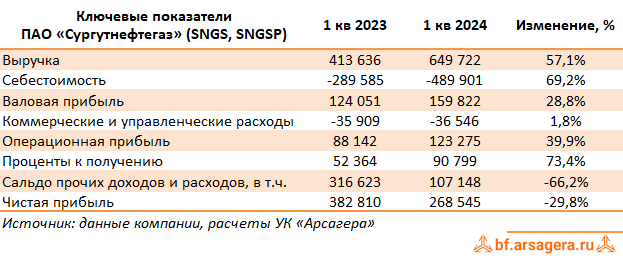 Сургутнефтегаз раскрыл отчетность по РСБУ за 1 кв. 2024 г., воздержавшись от публикации ряда ключевых операционных и финансовых показателей.-2