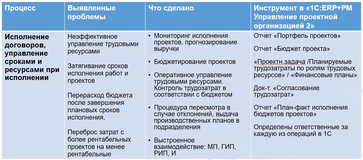 Процессы и инструменты