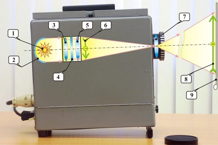 Можно попытаться объяснить суть "Просветления" посредством устройства проектора. Фото из интернета.