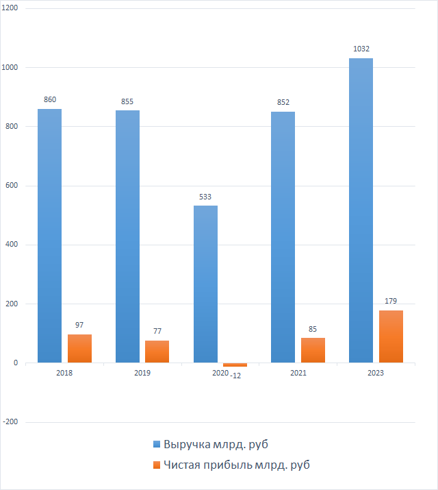 Расчет основан на данных из финансового отчёта по МСФО за 2023 год и финансовых показателях прошлых лет.-2