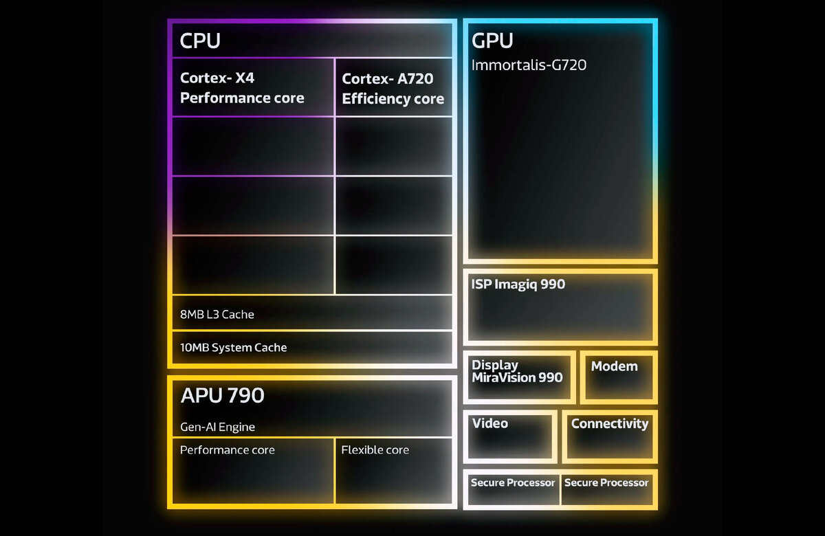 Новый процессор MediaTek Dimensity 9300+ впечатляет производительностью |  TehnObzor | Дзен