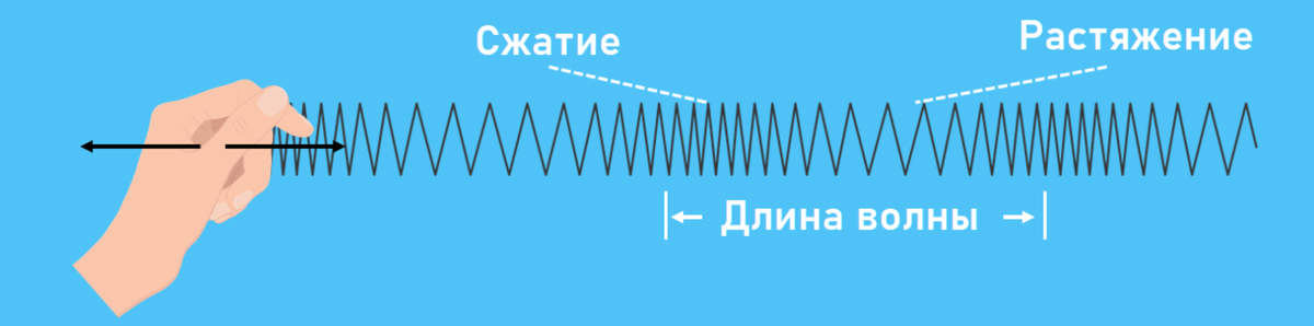 Мне нередко пишут что-то вроде "свет — это поперечные волны", намекая, что имеется именно колебательное движение некой среды или даже пространства (что бы это ни значило).-2