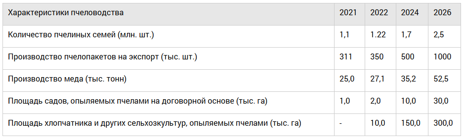 Источник: beekeepers.uz