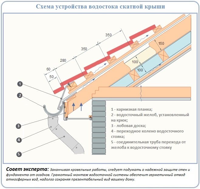 Монтаж металлических водостоков