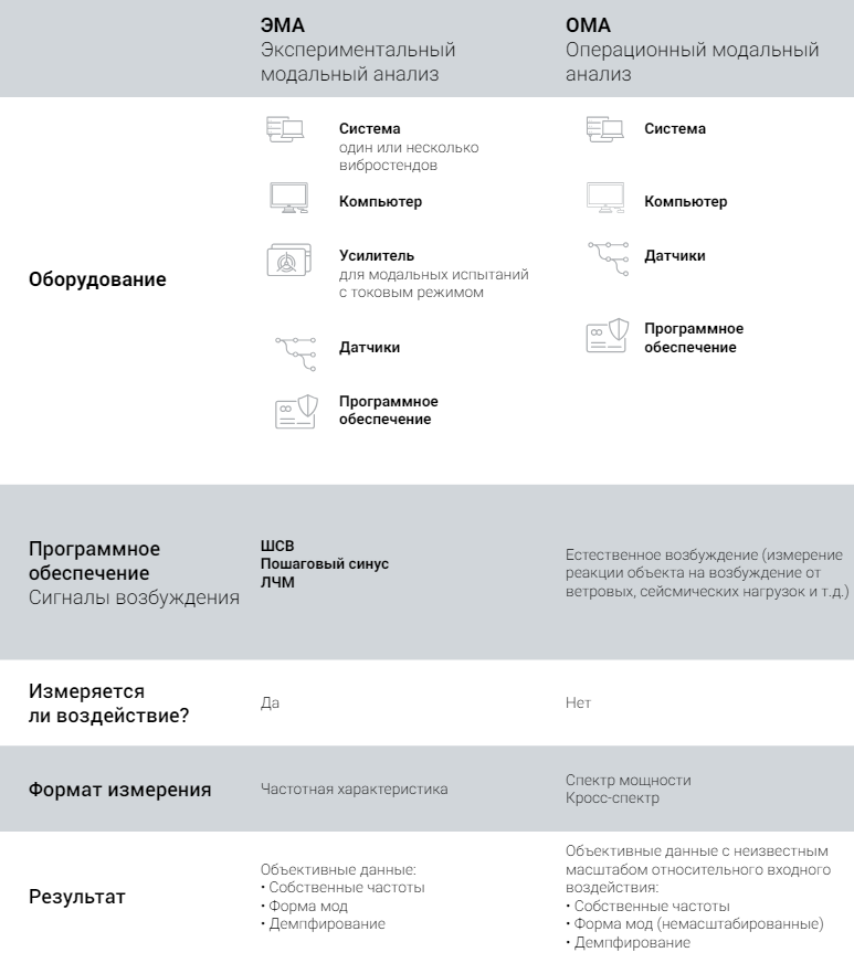 Сравнение операционного и экспериментального модального анализа