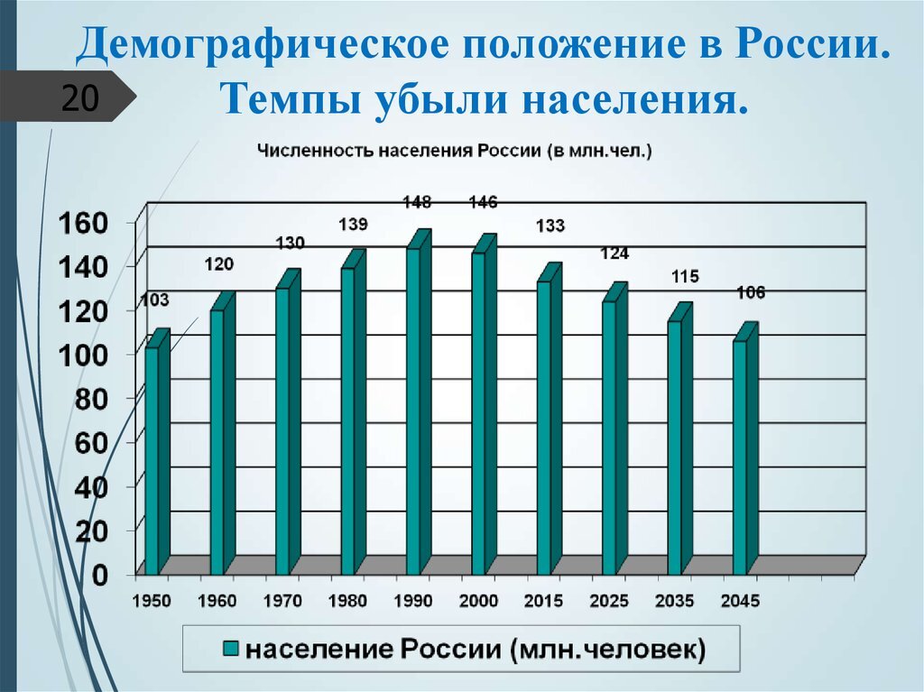 График численности населения России по годам