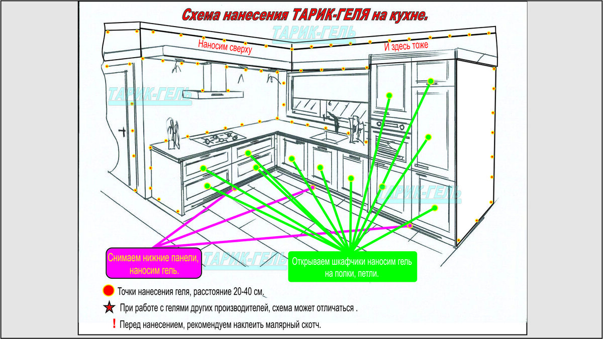 Схема нанесения геля.