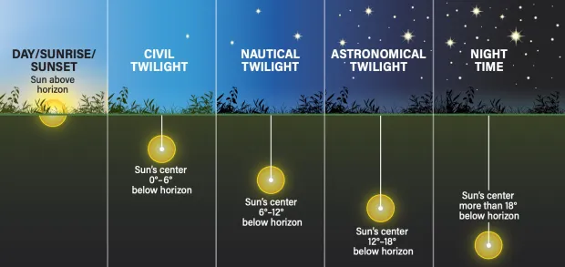 Astronomy Magazine📷Три типа сумерек — гражданские, навигационные и астрономические