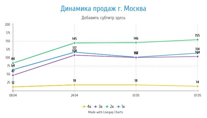 Рынок вторичного жилья не стоит на месте.