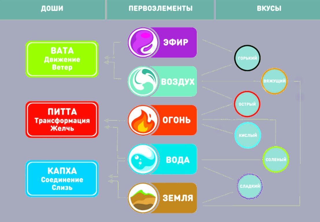 Узнай свой тип питания по Аюрведе | Марина Григорьева | Здоровый образ  жизни | Дзен