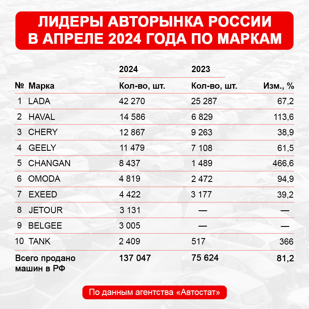  По данным агентства «Автостат», в прошлом месяце в России продано 137 047 новых легковых автомобилей, динамика относительно апреля 2023 года — +81,2%.