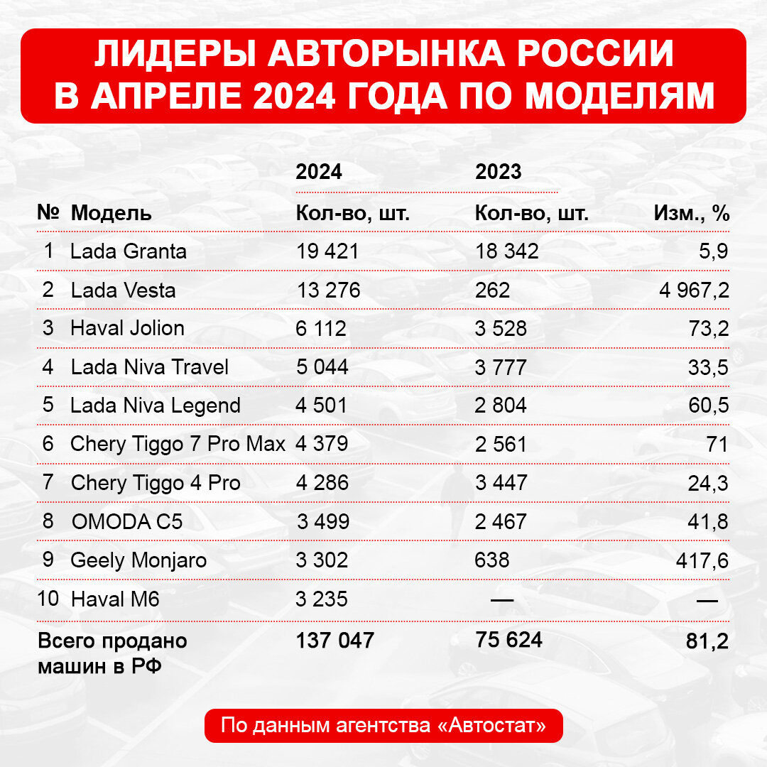  По данным агентства «Автостат», в прошлом месяце в России продано 137 047 новых легковых автомобилей, динамика относительно апреля 2023 года — +81,2%.-2
