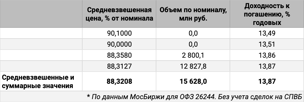 Распределение сделок ОФЗ 26244 по цене и доходности. Источник данных: МосБиржа.