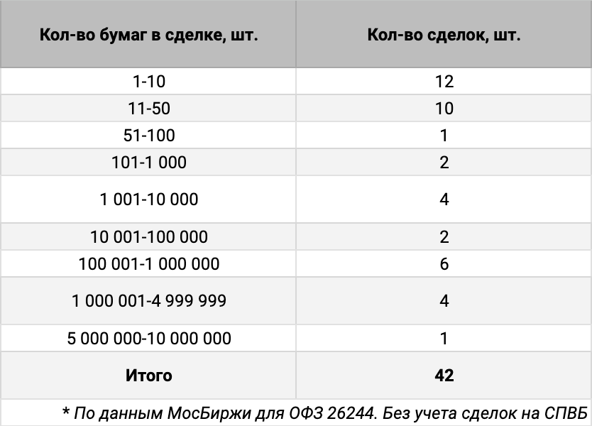 Распределение сделок ОФЗ 26244 по количеству бумаг. Источник данных: МосБиржа.