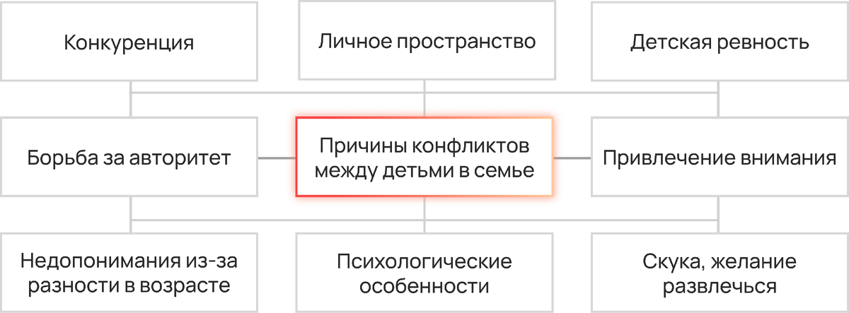 Причины возникновения конфликтов между детьми в семье