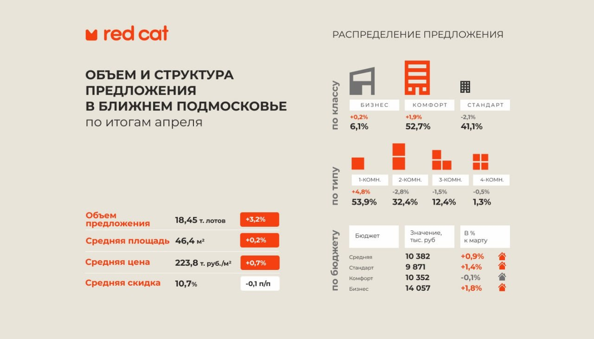 · В апреле активность застройщиков по выводу на рынок новых корпусов и объемов осталась на высоком уровне, рост предложения, начавшийся в марте продолжился, в результате объемы достигли максимального