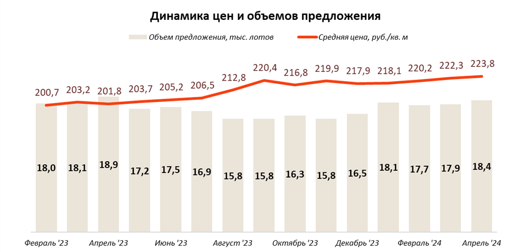 · В апреле активность застройщиков по выводу на рынок новых корпусов и объемов осталась на высоком уровне, рост предложения, начавшийся в марте продолжился, в результате объемы достигли максимального-2