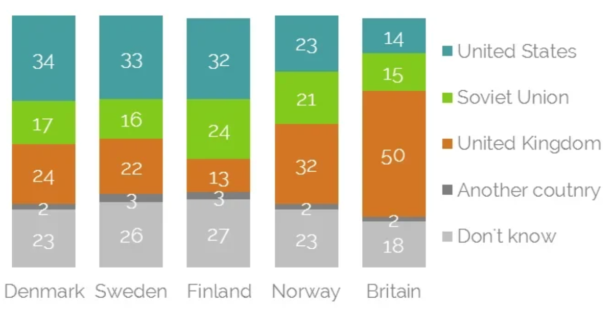 Источник YouGov, данные за 2018 год, опрос "Кто больше всего сделал, чтобы победить нацистов?"