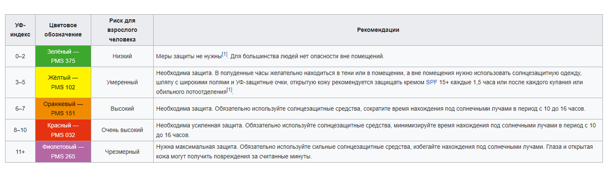 https://ru.wikipedia.org/wiki/Ультрафиолетовый_индекс