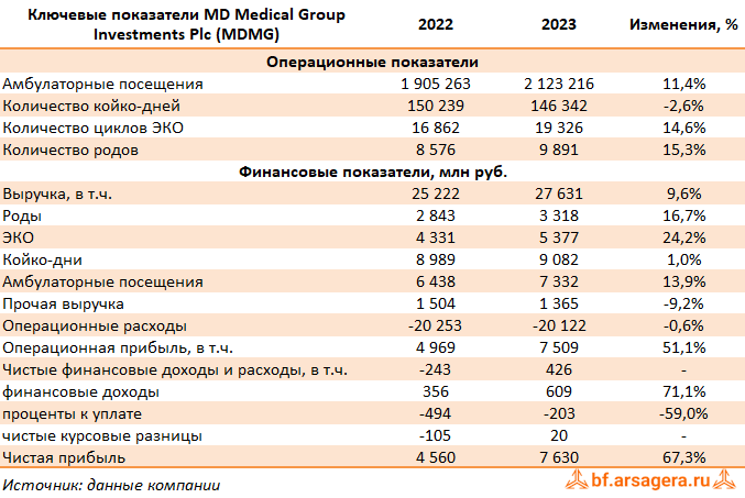 Группа компаний «Мать и дитя» (MD Medical Group Investments Plc) раскрыла консолидированную финансовую отчетность за 2023 г. Совокупная выручка компании выросла на 9,6%, составив 27,6 млрд руб.-2