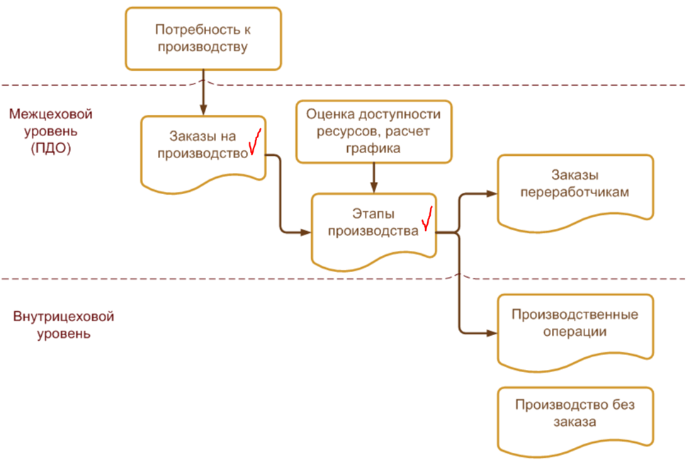 Управление производством в 1с erp