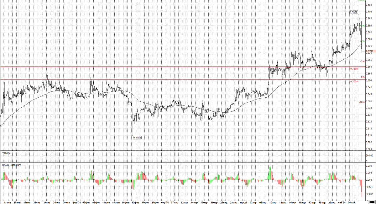 Россети Центр и Приволжье Часовой график.