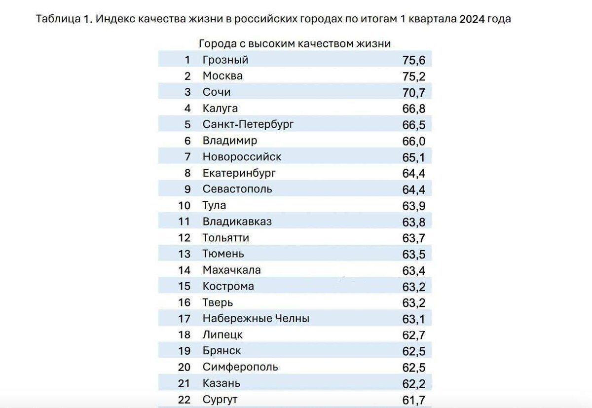 Рейтинг городов с высоким качеством жизни 