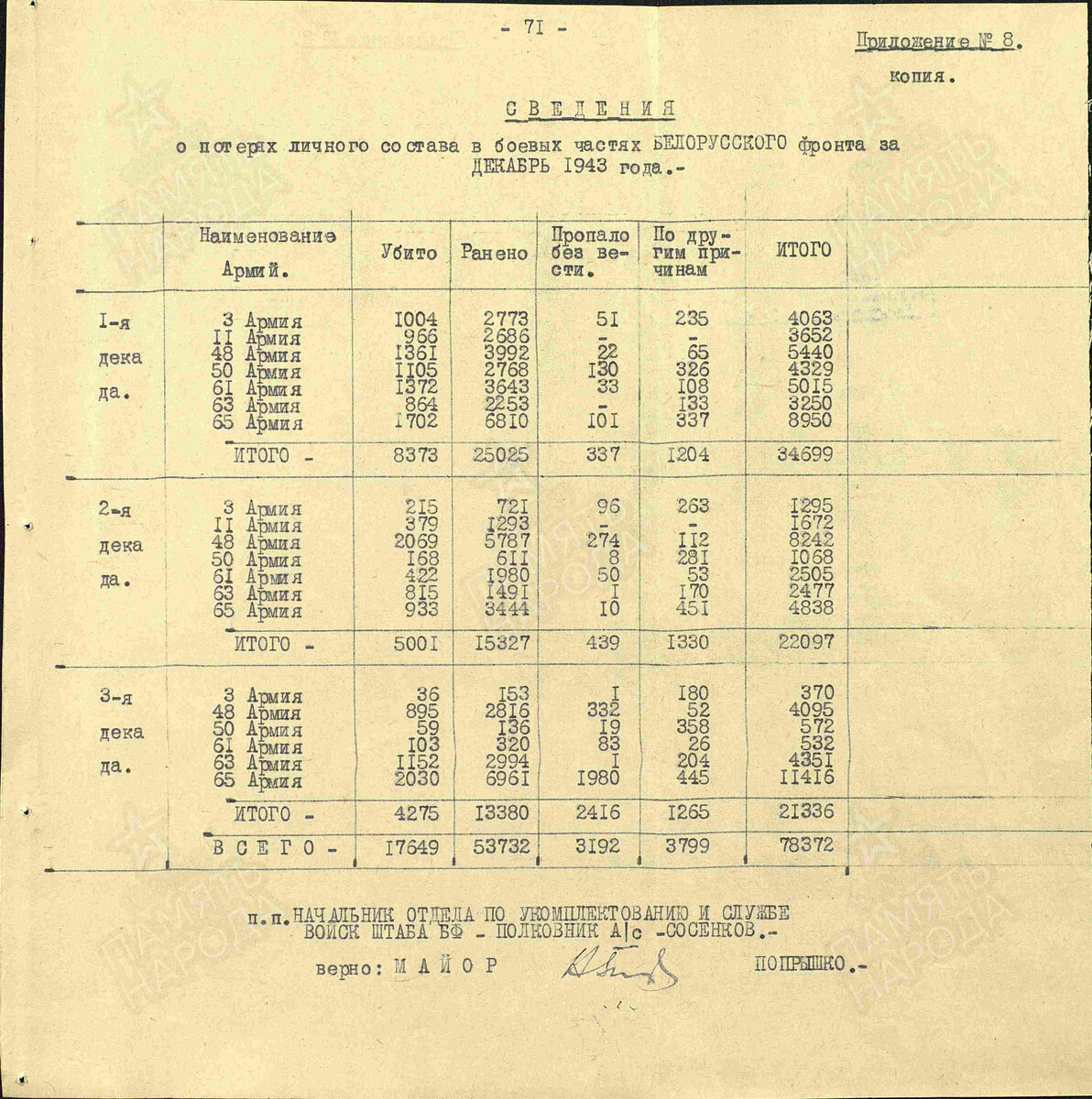 Потери Белорусского фронта в декабре 1943