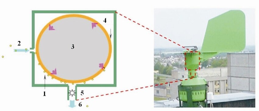 Фото  3 - Непрерывный объемный пыльцеотборник типа Херста (Hirst) и схема  рабочего блока: 1 - налипшая пыльца; 2 - поток воздуха; 3 - записывающий  барабан; 4 - лента "Мелинекс"; 5 - насос; 6 - поток воздуха