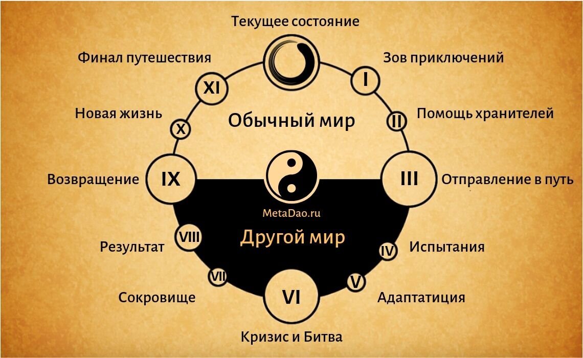 Схема "Пути героя" по Джозефу Кэмпбеллу.