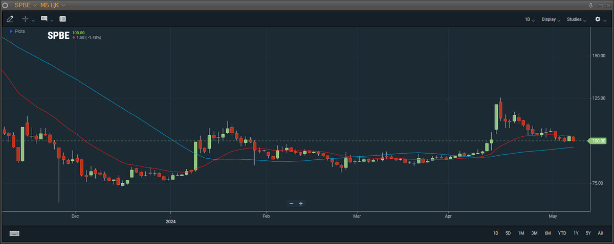 График цены акций ПАО "СПБ "Биржа"
