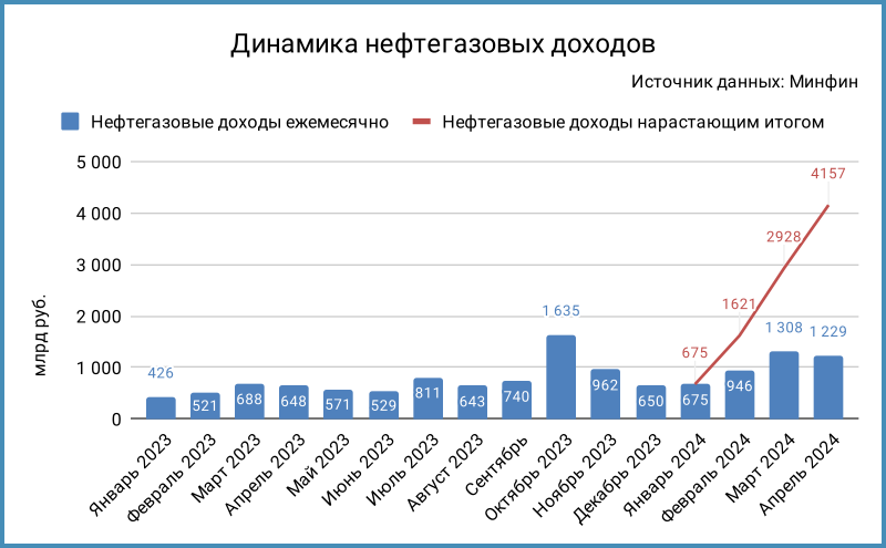 Динамика нефтегазовых доходов.