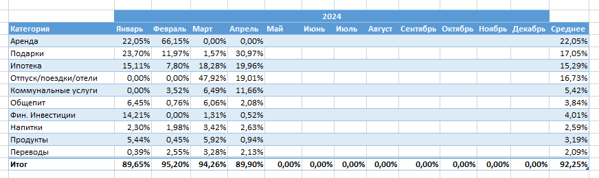 ТОП-10 категорий трат за период с 1 января 2024 по 30 апреля 2024