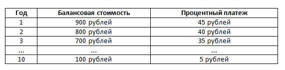 Пример облигации с номинальной стоимостью 1000 рублей