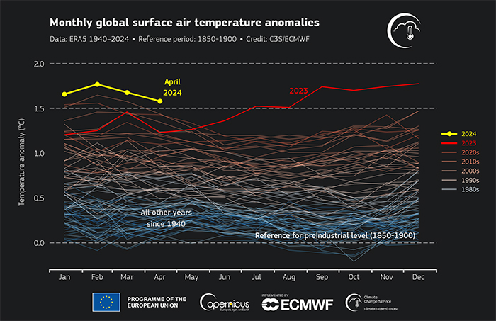 Monthly global surface air temperature anomalies (°C) relative to 1850–1900. (ERA5/C3S/ECMWF)