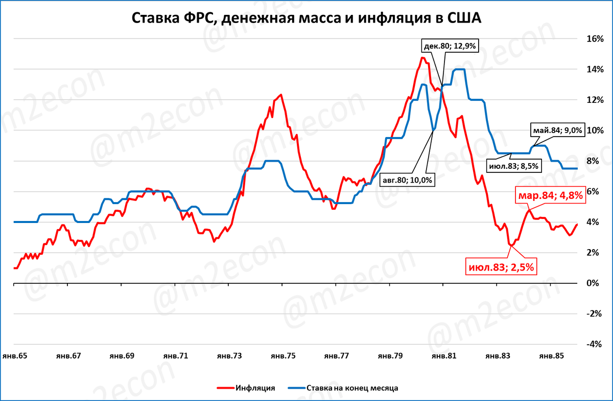 Впрочем, так доходило и до ФРС прошлого века. Слишком ранние фанфары В 1960-х и 1970-х годах ФРС раз за разом совершала одну и ту же ошибку: слишком рано начинала снижение ставки.-2