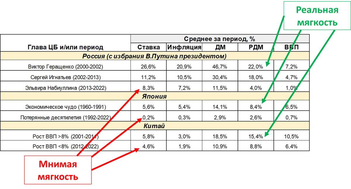 Впрочем, так доходило и до ФРС прошлого века. Слишком ранние фанфары В 1960-х и 1970-х годах ФРС раз за разом совершала одну и ту же ошибку: слишком рано начинала снижение ставки.-6