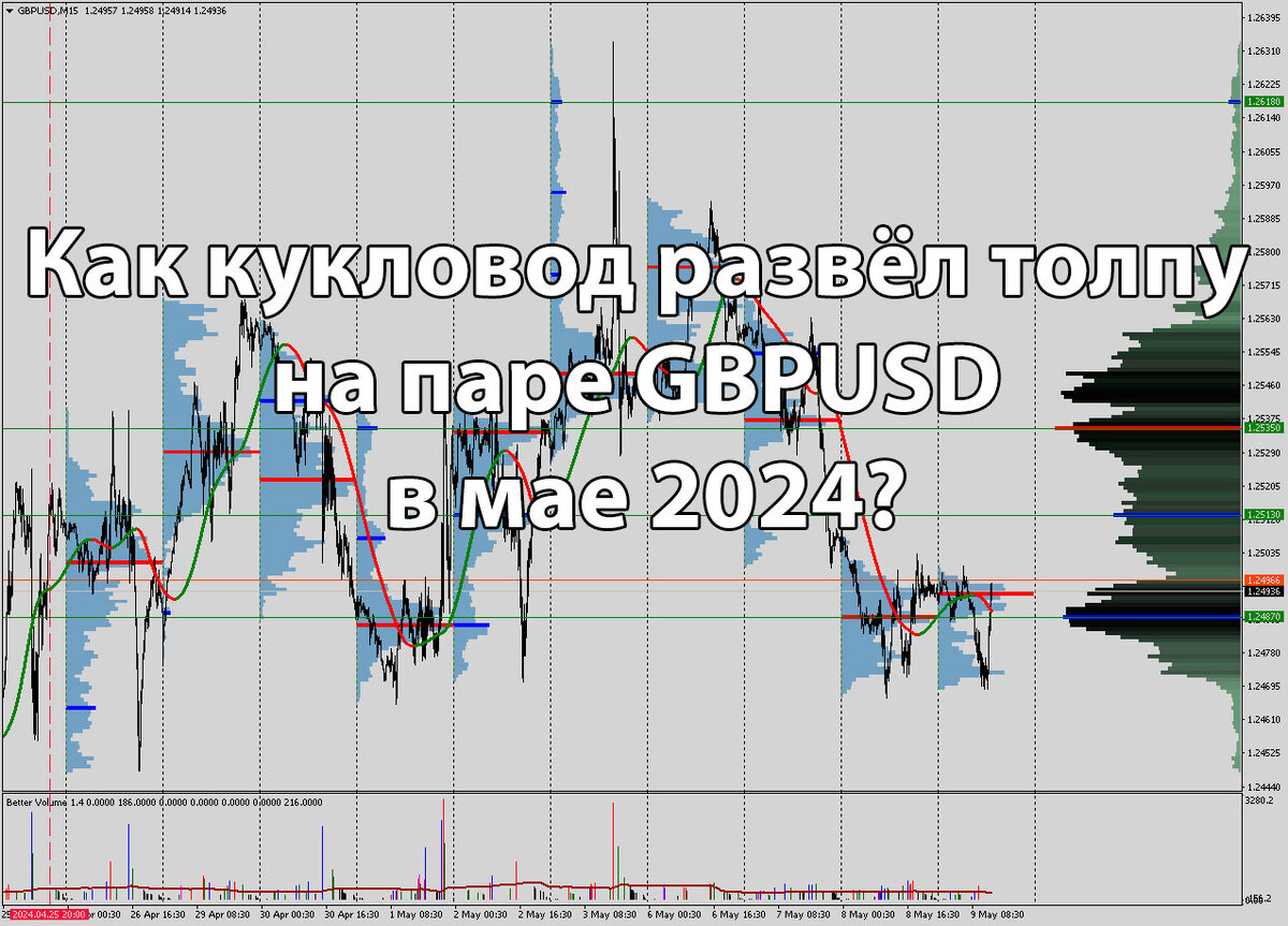 Как кукловод развёл толпу на паре GBPUSD в мае 2024?