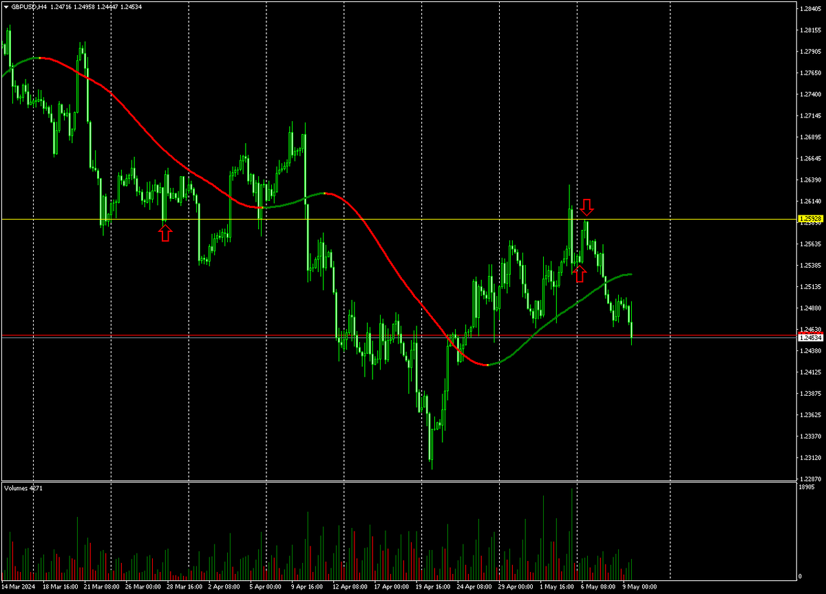 Четырёх часовой график GBPUSD и рыночная манипуляция кукловода.