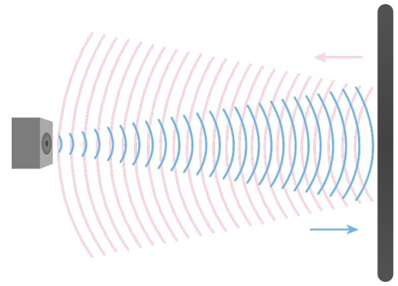 Рисунок 1. Отражение звуковой волны от стены.