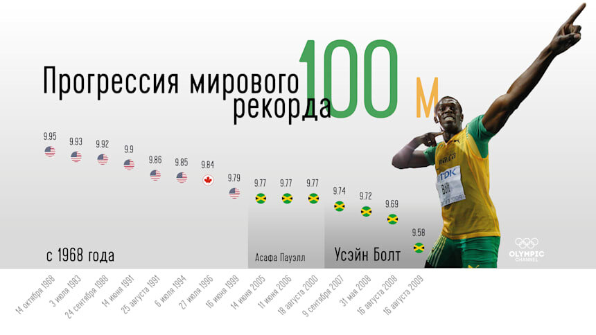 Прогрес мирового рекорда в беге на 100 метров. Источник: World Athletics. Автор: Татьяна Рогович. Фото: Getty Images. Источник финального рисунка: https://olympics.com/ru/news/usein-bolt-100-m-record