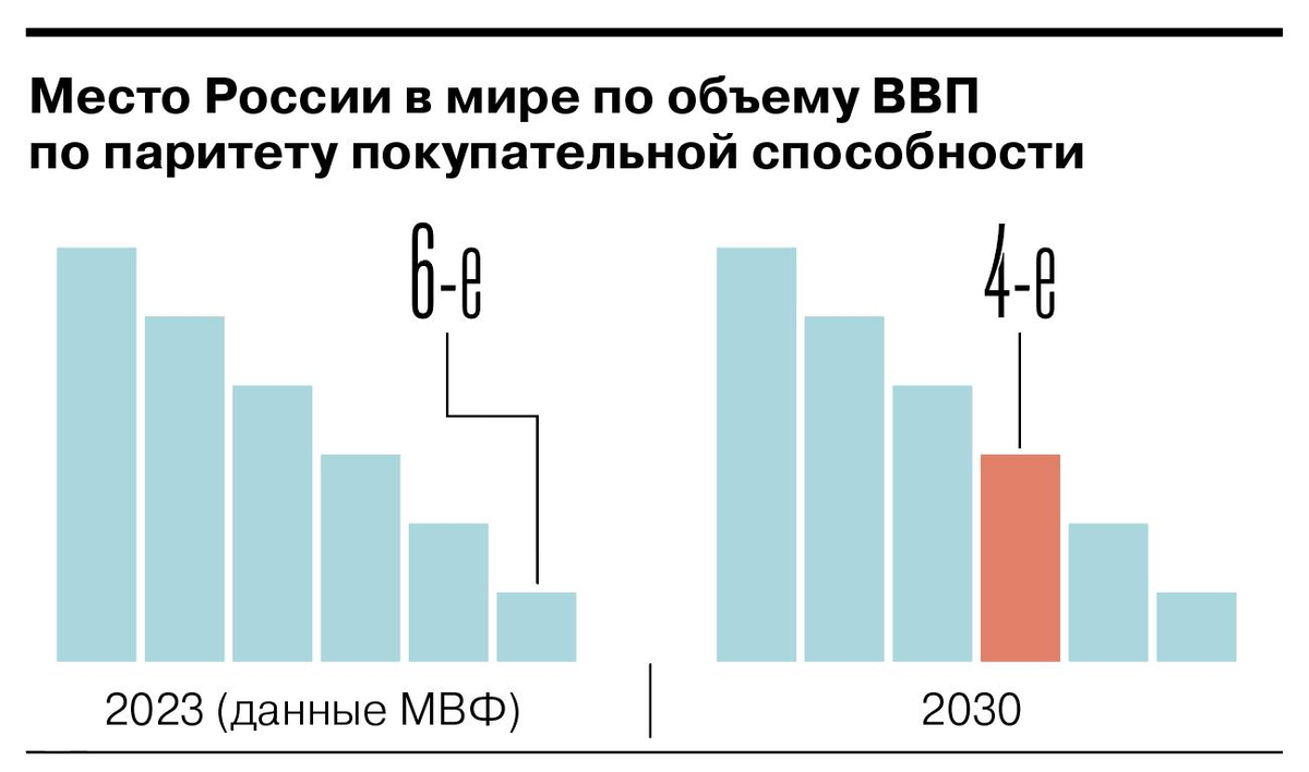 Майские указы 3.0. в цифрах и графиках, сравнение с 2.0. | Финансовый гений  | Дзен